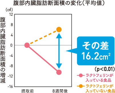 図：BMIの変化（平均値）