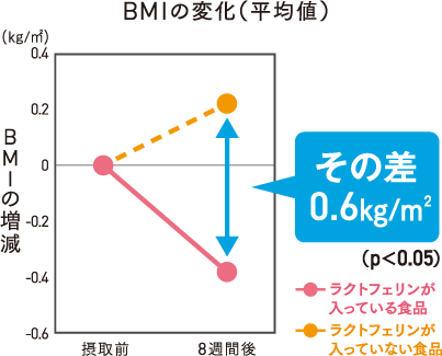 図：腹部の内臓脂肪面積の変化（平均値）