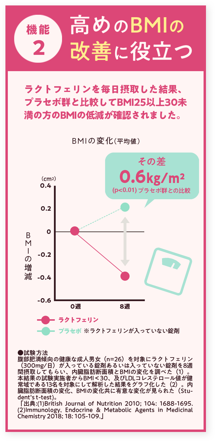 高めのBMIの改善に役立つ